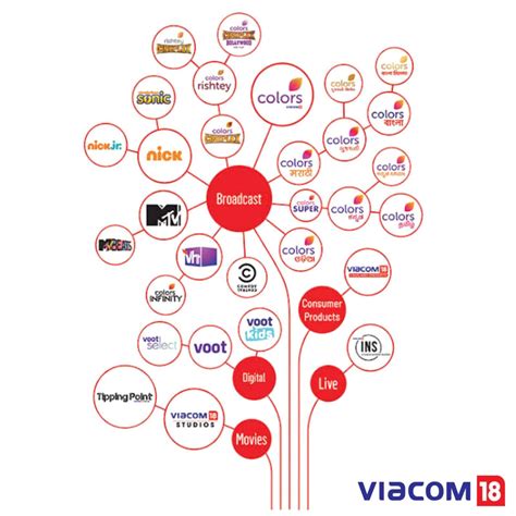 viacom18 channels.